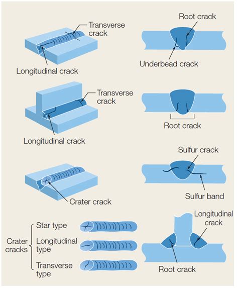 welding cracked sheet metal|different types of welding cracks.